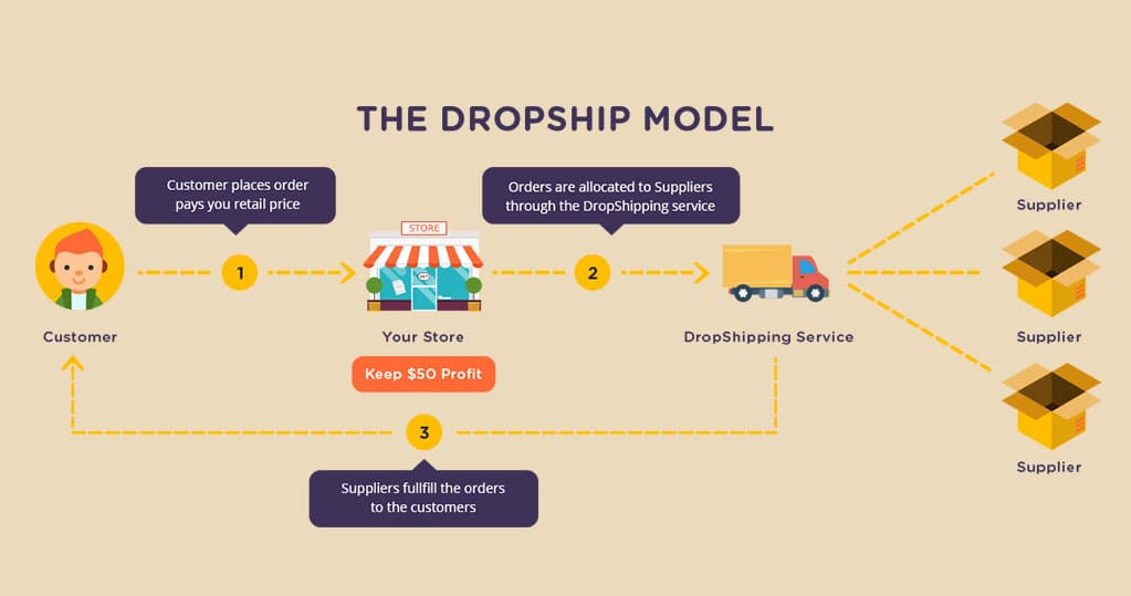 How to make money while sleeping from Dropshipping