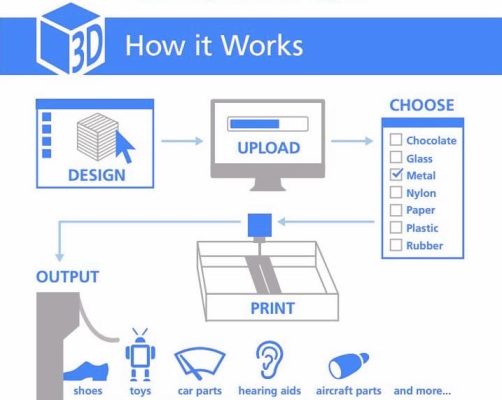 3D printing technology - How it Works